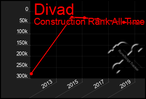 Total Graph of Divad