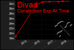 Total Graph of Divad