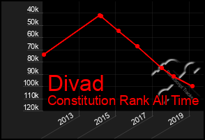 Total Graph of Divad