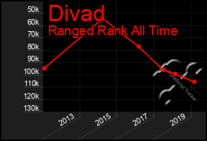 Total Graph of Divad