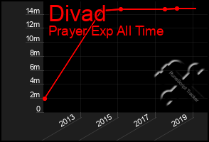 Total Graph of Divad