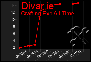 Total Graph of Divarlie