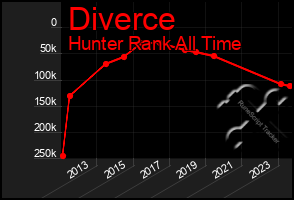 Total Graph of Diverce