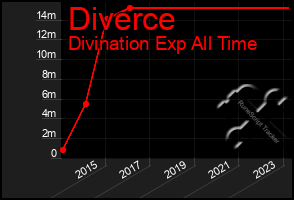 Total Graph of Diverce