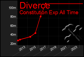 Total Graph of Diverce