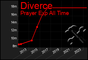 Total Graph of Diverce