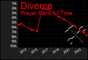 Total Graph of Diverce