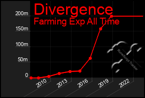Total Graph of Divergence