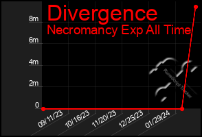 Total Graph of Divergence