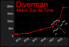 Total Graph of Diverman