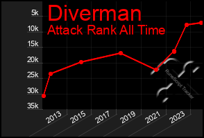 Total Graph of Diverman