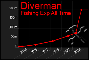 Total Graph of Diverman