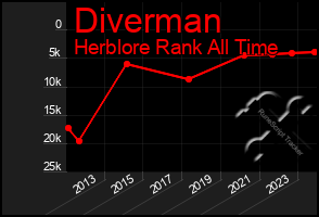 Total Graph of Diverman