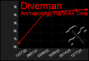 Total Graph of Diverman