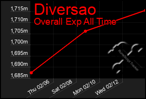 Total Graph of Diversao