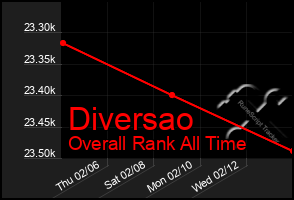 Total Graph of Diversao