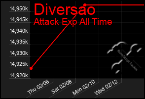 Total Graph of Diversao