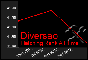 Total Graph of Diversao