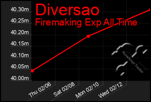 Total Graph of Diversao