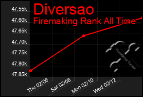 Total Graph of Diversao