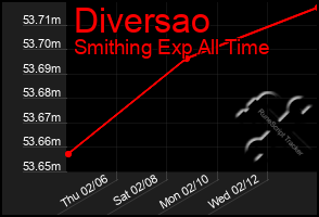 Total Graph of Diversao