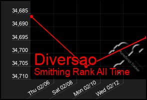 Total Graph of Diversao