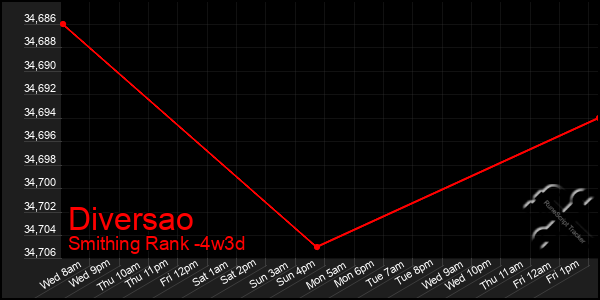 Last 31 Days Graph of Diversao