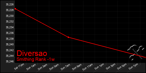Last 7 Days Graph of Diversao