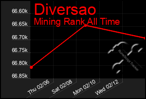 Total Graph of Diversao