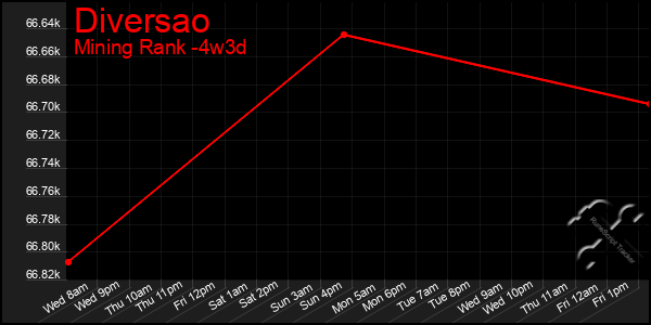 Last 31 Days Graph of Diversao