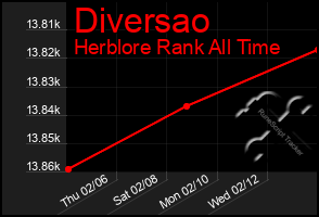 Total Graph of Diversao