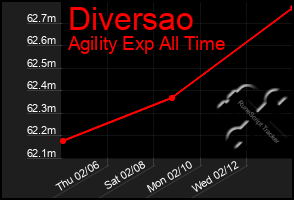 Total Graph of Diversao