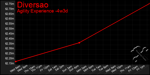 Last 31 Days Graph of Diversao