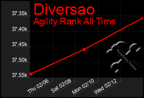 Total Graph of Diversao