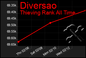 Total Graph of Diversao