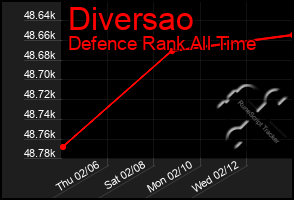 Total Graph of Diversao