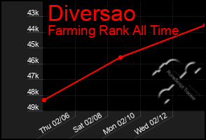 Total Graph of Diversao