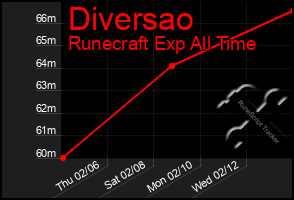 Total Graph of Diversao