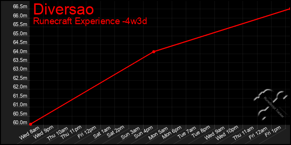 Last 31 Days Graph of Diversao