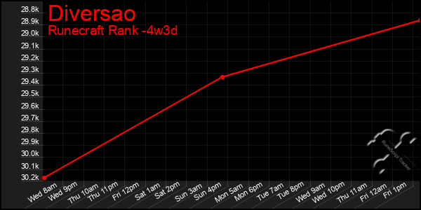 Last 31 Days Graph of Diversao