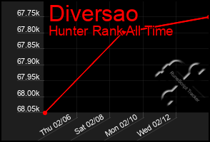 Total Graph of Diversao