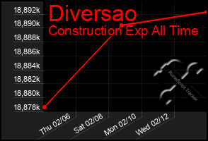 Total Graph of Diversao