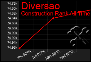 Total Graph of Diversao