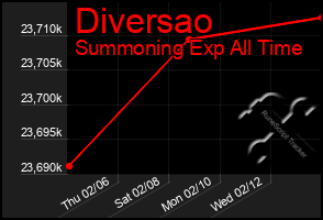 Total Graph of Diversao