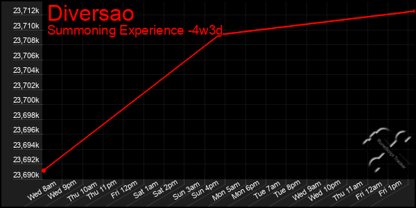 Last 31 Days Graph of Diversao