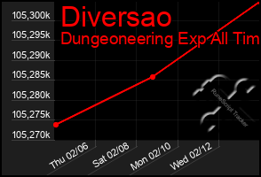 Total Graph of Diversao