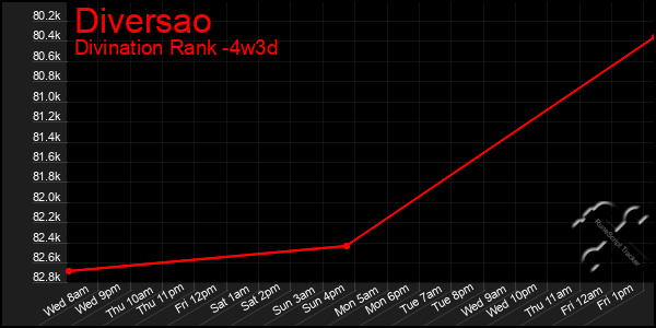 Last 31 Days Graph of Diversao