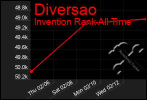 Total Graph of Diversao