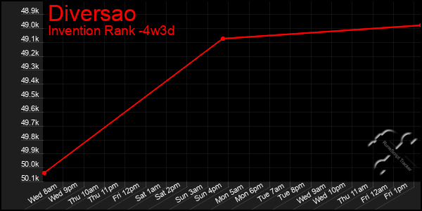 Last 31 Days Graph of Diversao