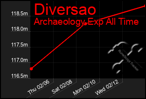 Total Graph of Diversao